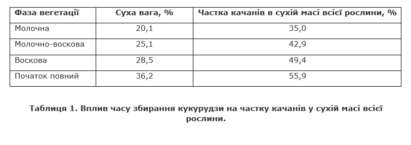 Вплив часу збирання кукурудзи на частку качанів у сухій масі всієї рослини