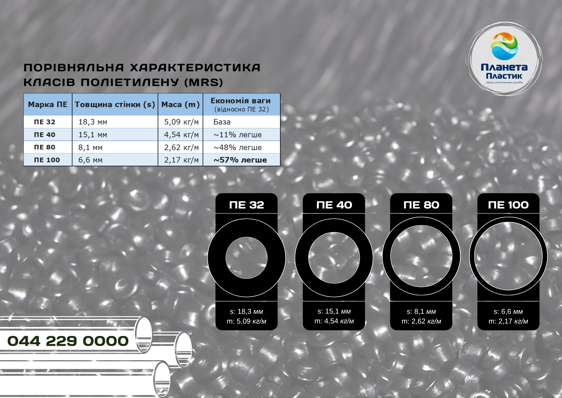 Порівняння класів поліетилену PE32, PE63, PE80 та PE100 (MRS)